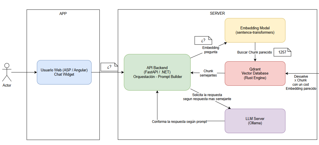 Cómo diseñar un chatbot inteligente cuando la documentación existe… pero no está organizada